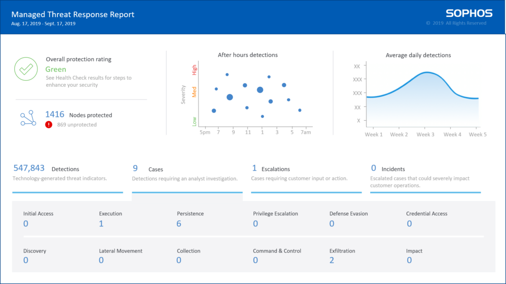 Cyber Security service managed threat response report